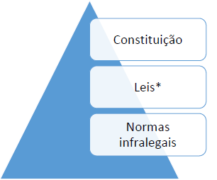 Pirâmide com a Constituição na parte mais alta, e as demais normas, abaixo